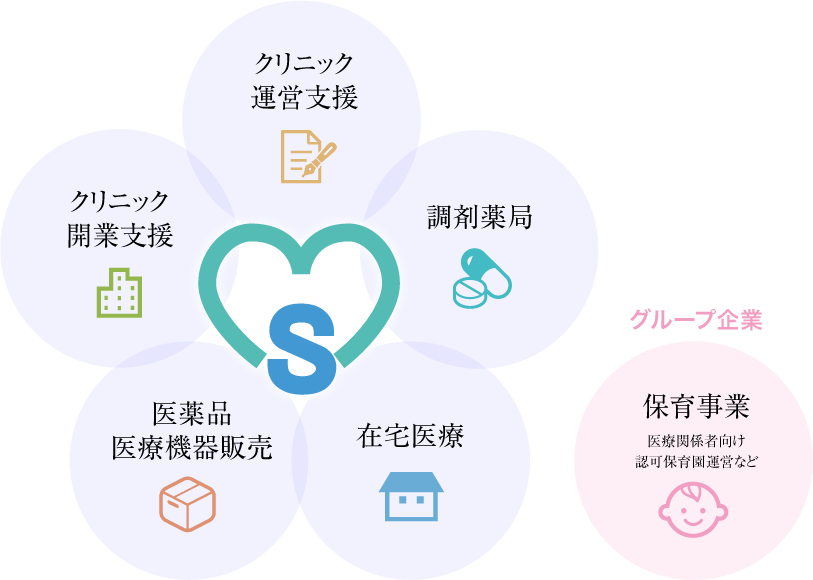 クリニック運営支援、クリニック開業支援、調剤薬局、医薬品医療機器販売、在宅医療、グループ企業：保育事業